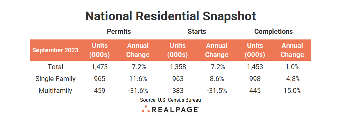 table showing permits in the U.S.