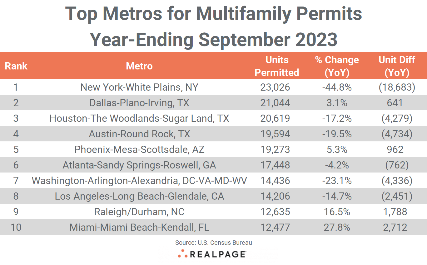 table showing top metro areas for permits