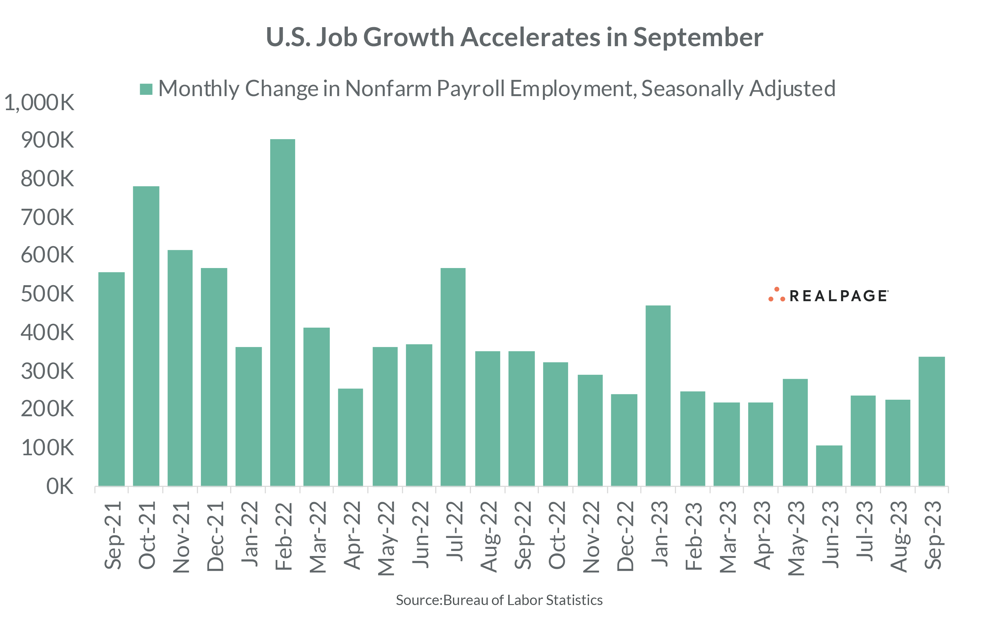U.S Job Growth