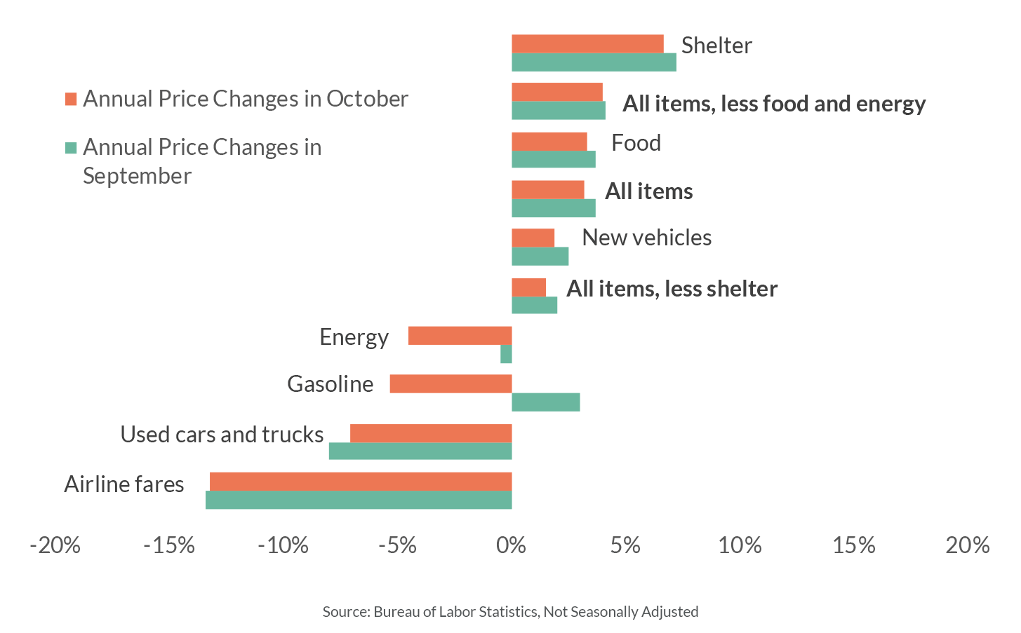 October Inflation Inflation Cooled Off in October