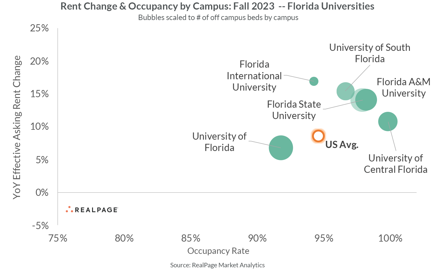 Florida Region