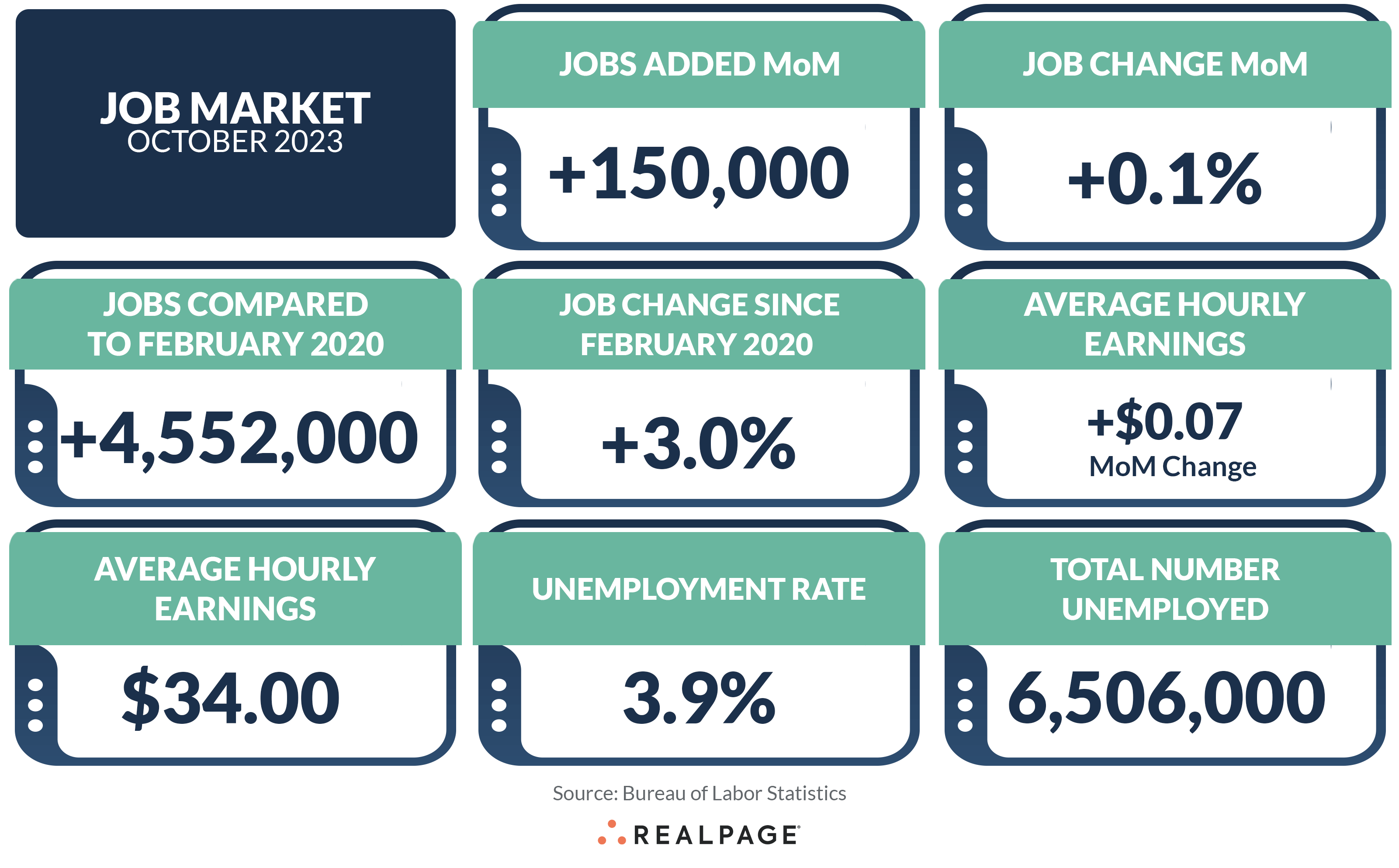 U.S. Job Gains Ease and Unemployment Ticks Up in October RealPage