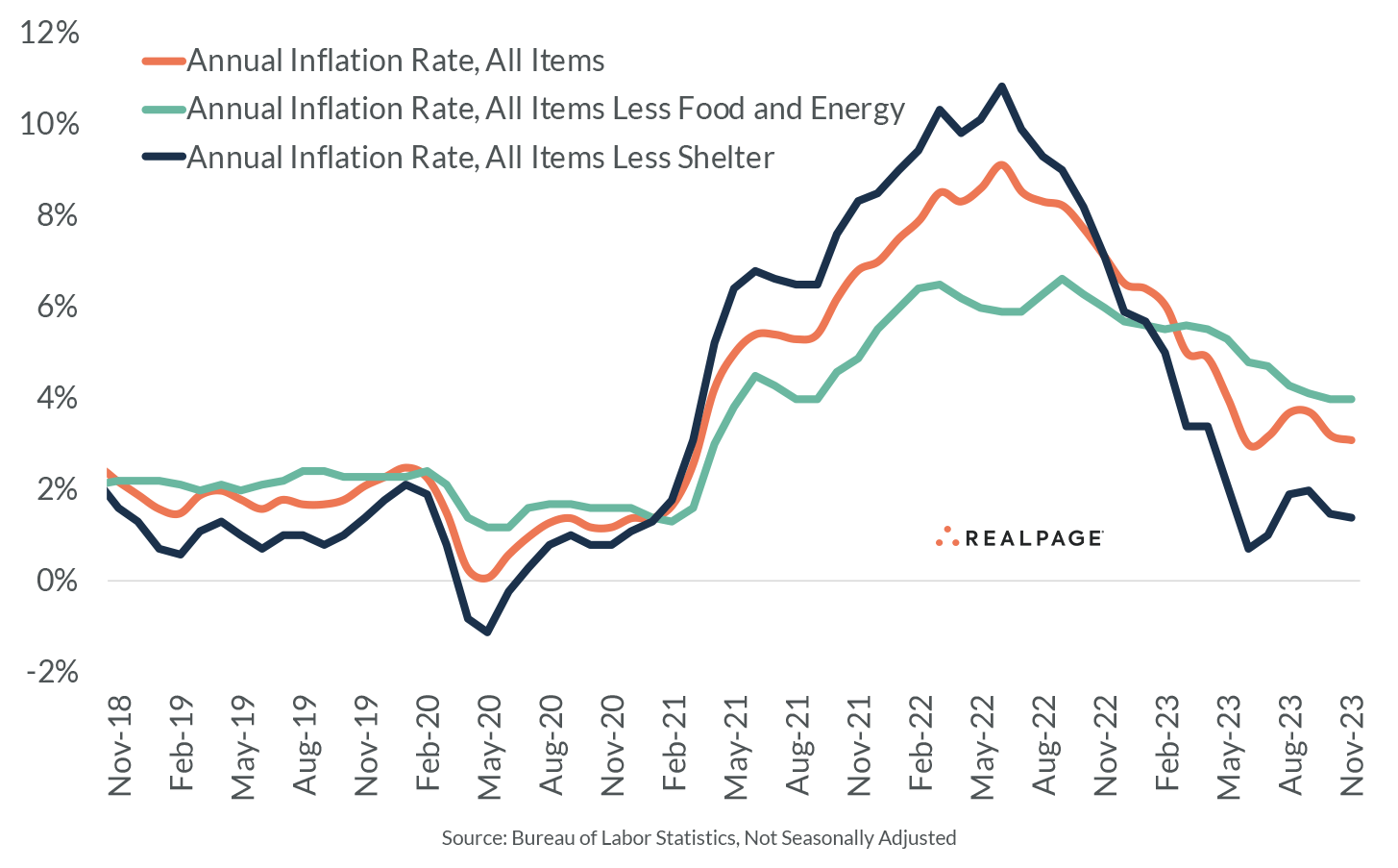 november-2023-inflation-realpage-analytics-blog
