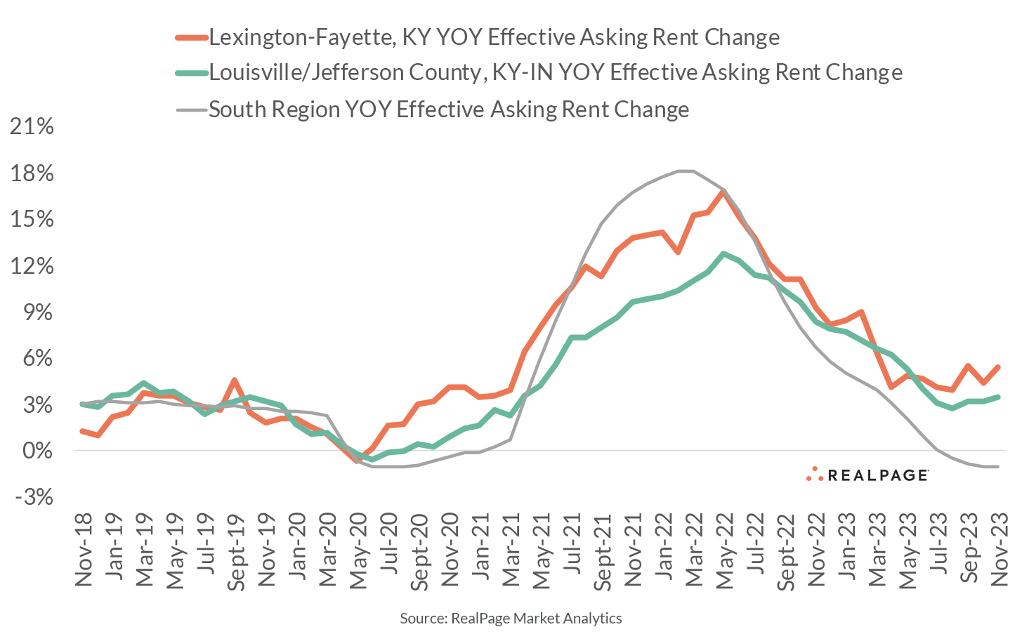 Rent Growth Solid in Kentucky Apartment Markets RealPage Analytics Blog