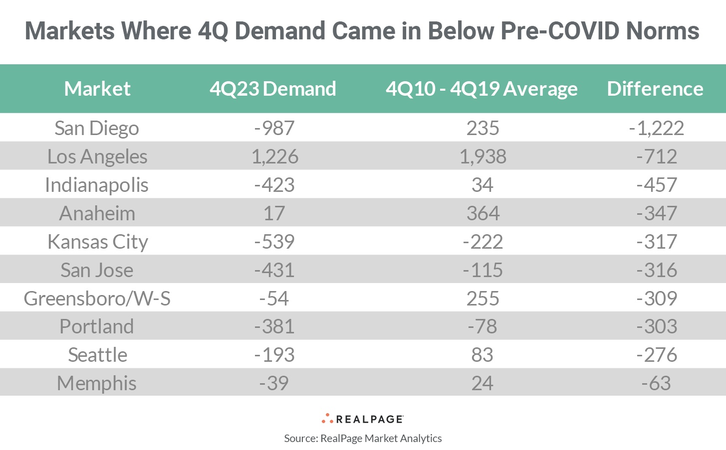Markets 4Q Demand Outpaced Covid