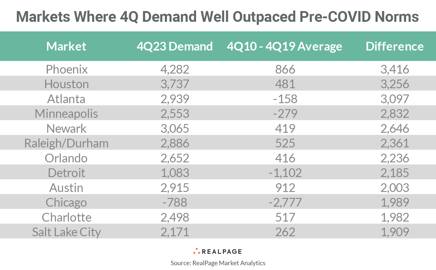 Markets 4Q Demand Outpaced Covid