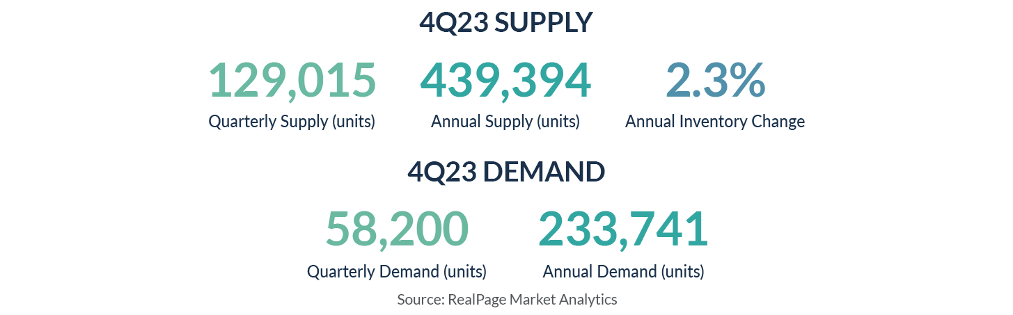 4Q23 SUPPLY AND DEMAND 
