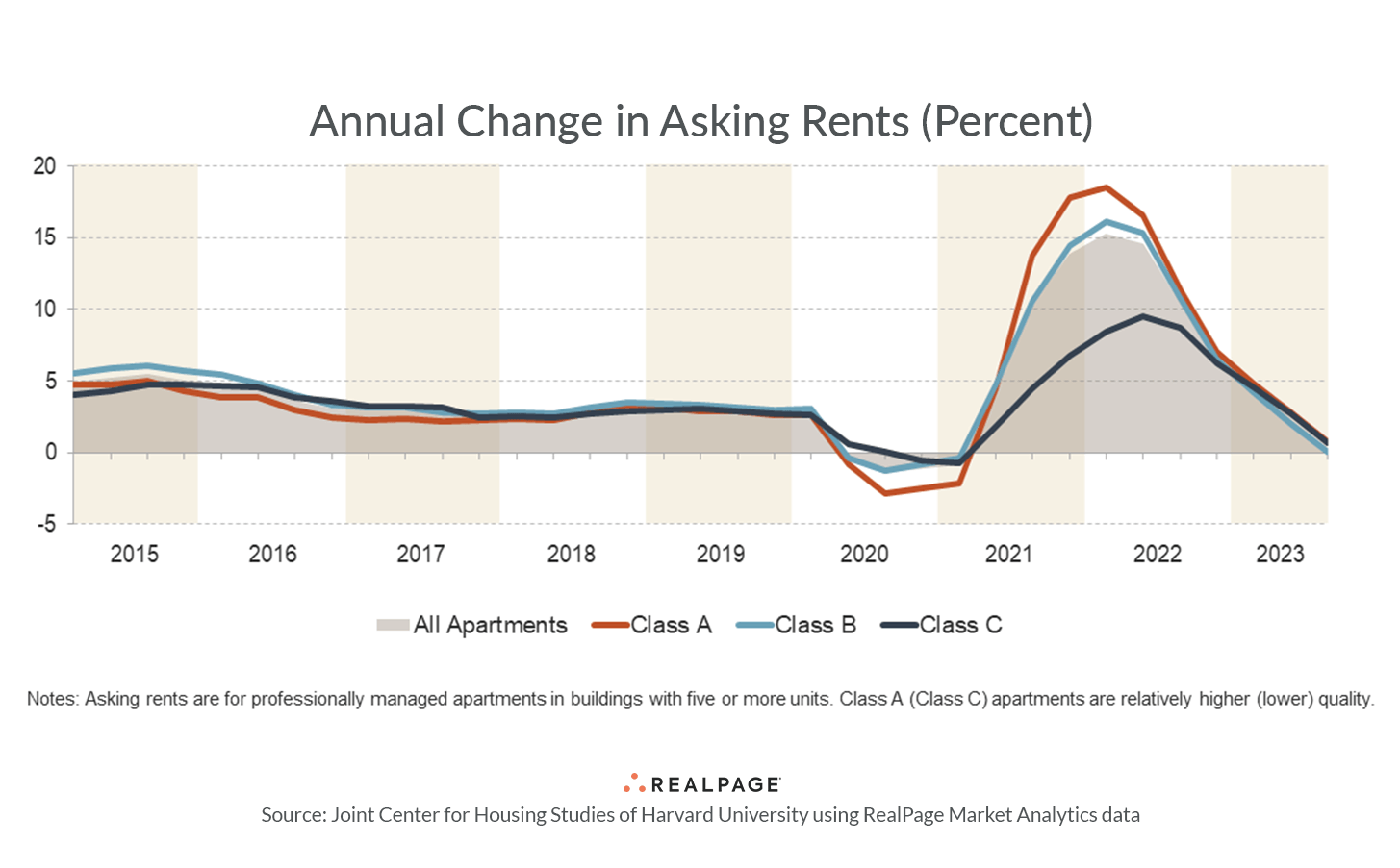 Hud Rent Rates 2023 Harvard’s 4Q 2023 Housing Report
