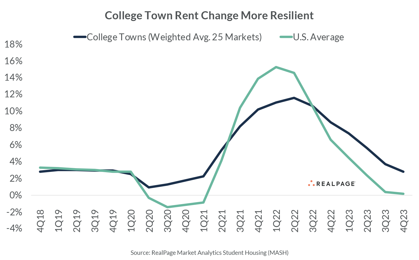 College Town Occupancy Student Housing