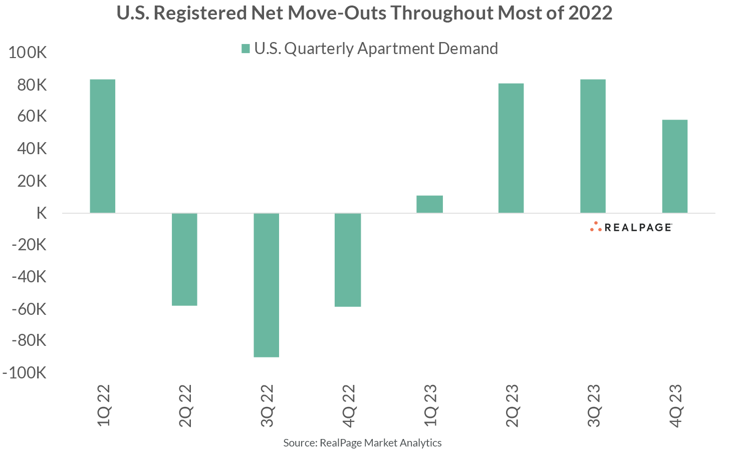 Quarterly Apartment Demand