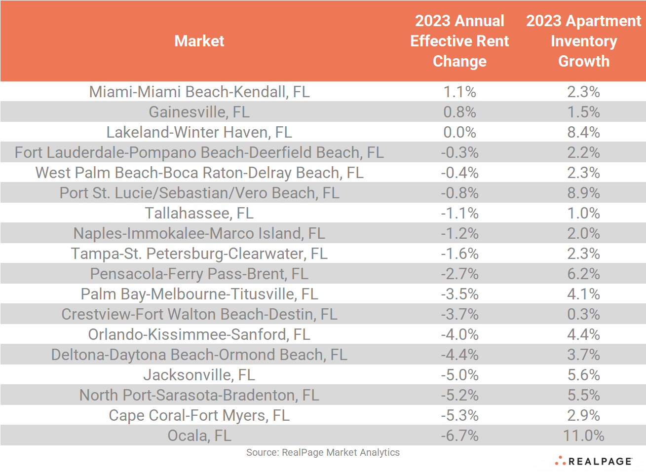 Florida Webcast Recap 1st Quarter 2024 RealPage Analytics Blog florida-webcast-recap-1st-quarter-2024-realpage-analytics-blog