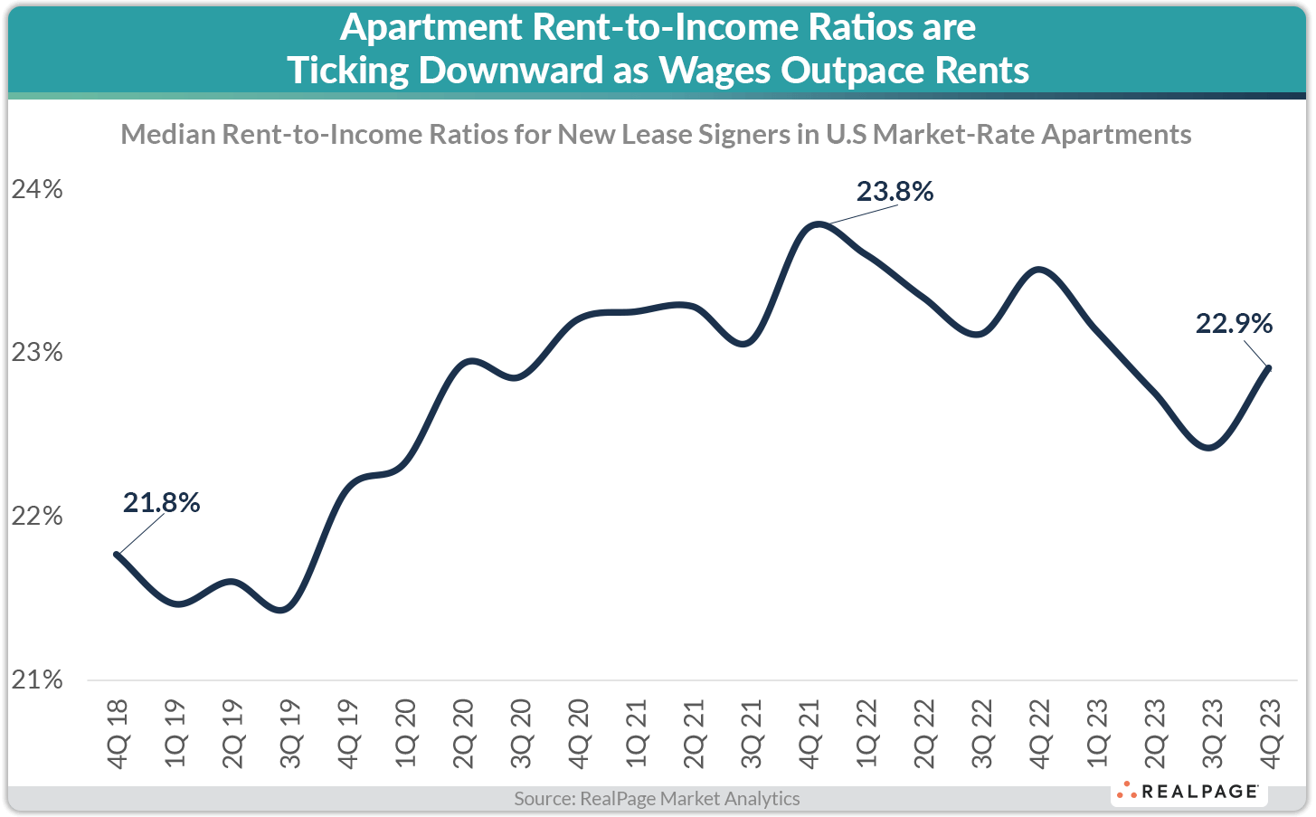 Ratios Fell in 2023 RealPage Analytics Blog