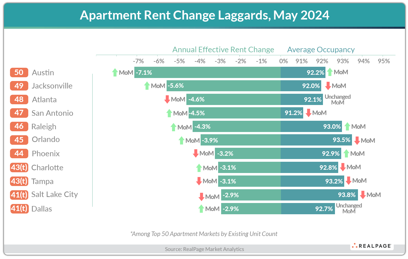 May 2024 Data Update Realpage Analytics Blog May 2024 Data Update Realpage Analytics Blog