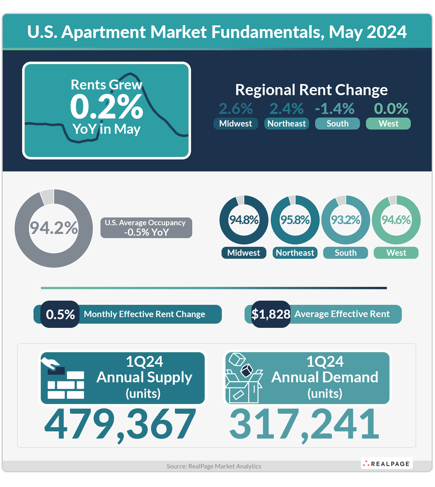 May 2024 Data Update Realpage Analytics Blog May 2024 Data Update Realpage Analytics Blog