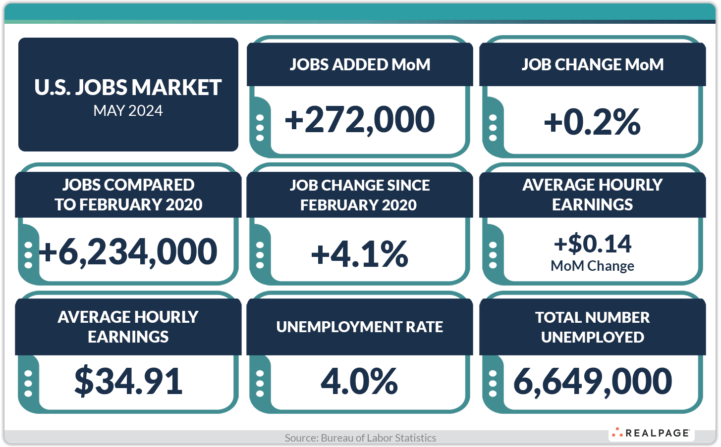 May 2024 U.S. Job Update RealPage Analytics Blog