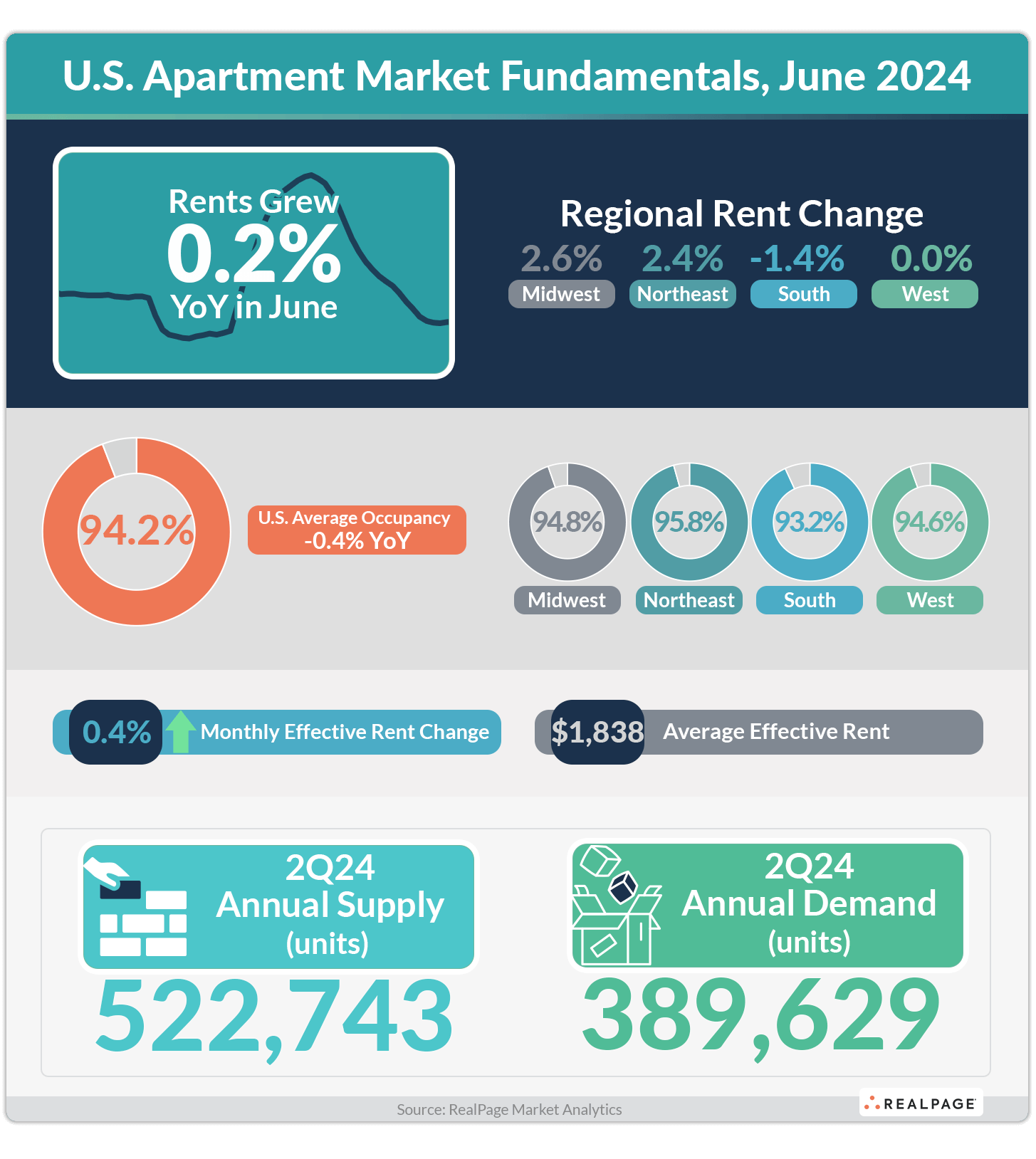 2nd Quarter 2024 Data Update Realpage Analytics Blog 2nd Quarter 2024 Data Update Realpage Analytics Blog