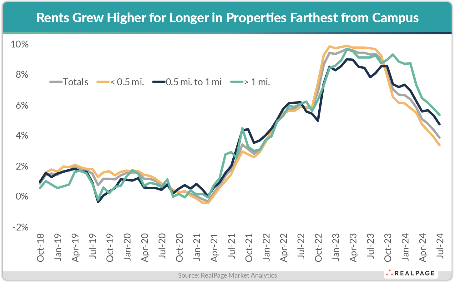 Rents Grew Higher