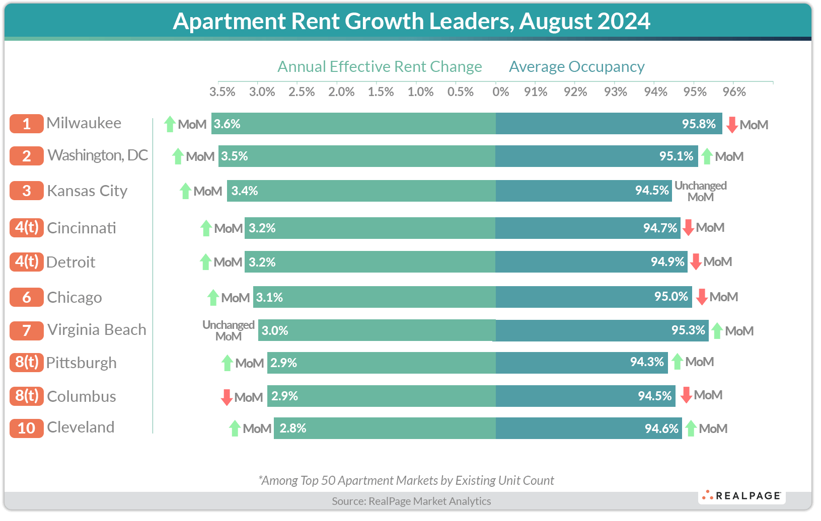 August 2024 Data Update Realpage Analytics Blog August 2024 Data Update Realpage Analytics Blog