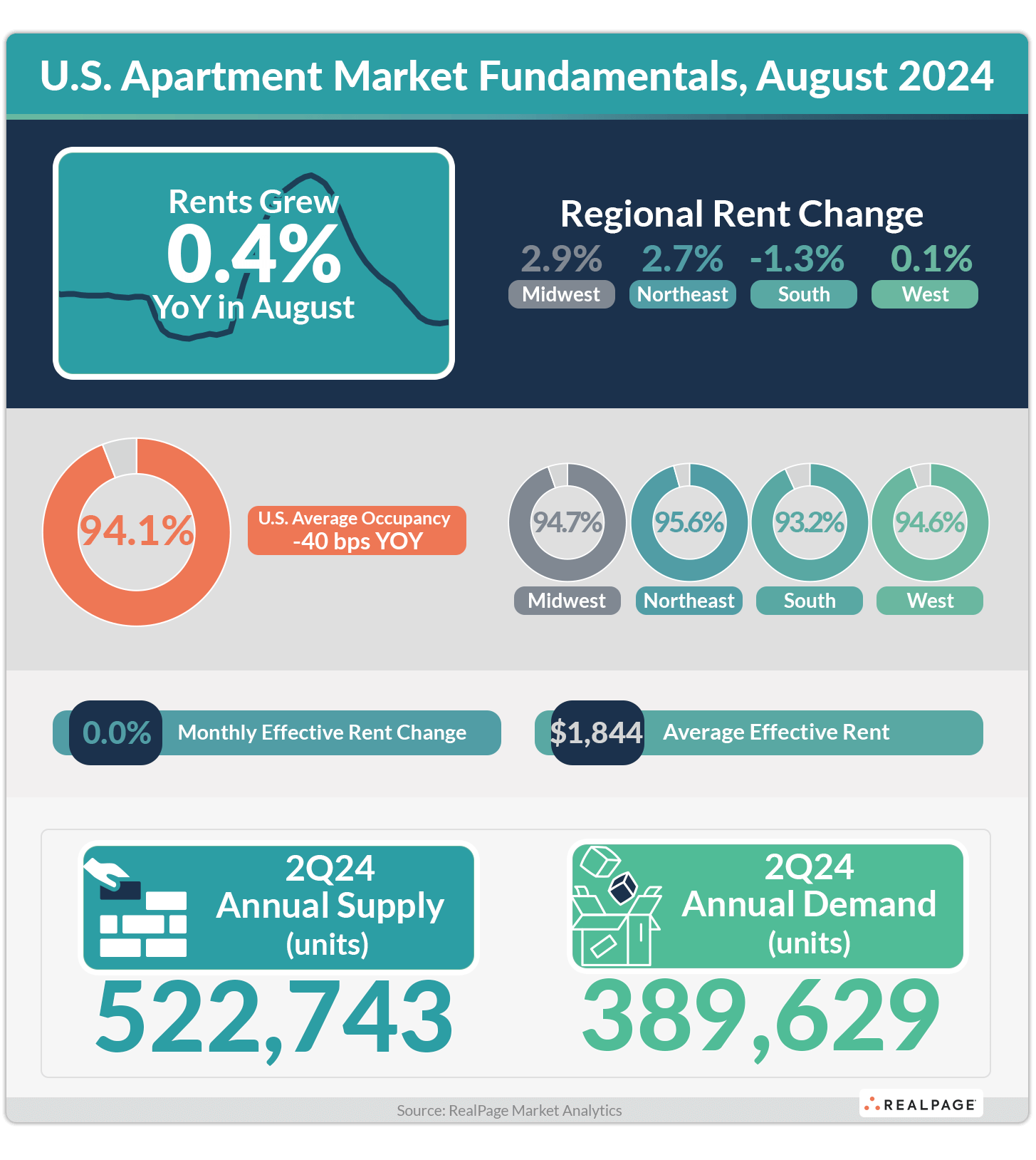 August 2024 Data Update Realpage Analytics Blog August 2024 Data Update Realpage Analytics Blog
