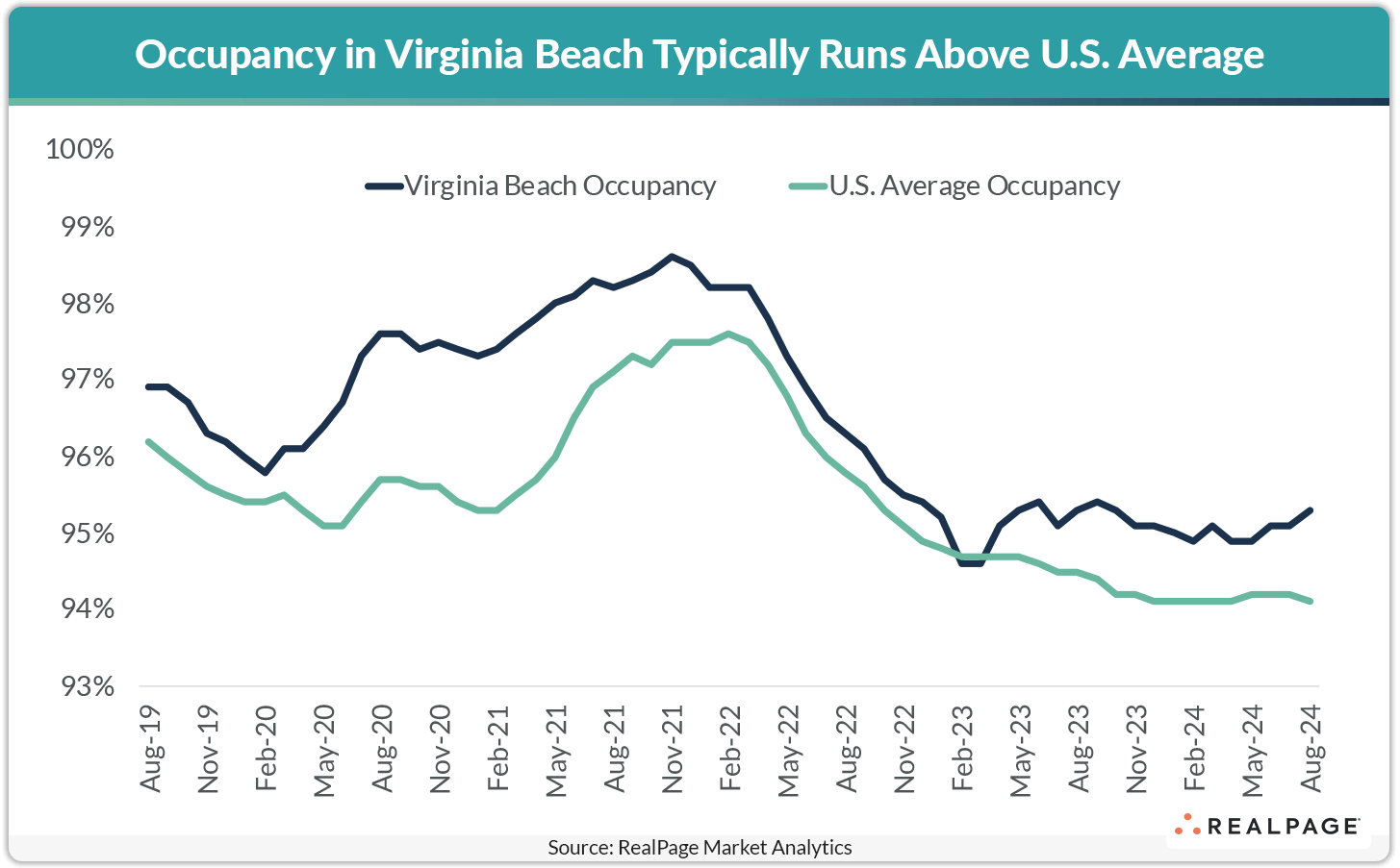 Occupancy Virginia