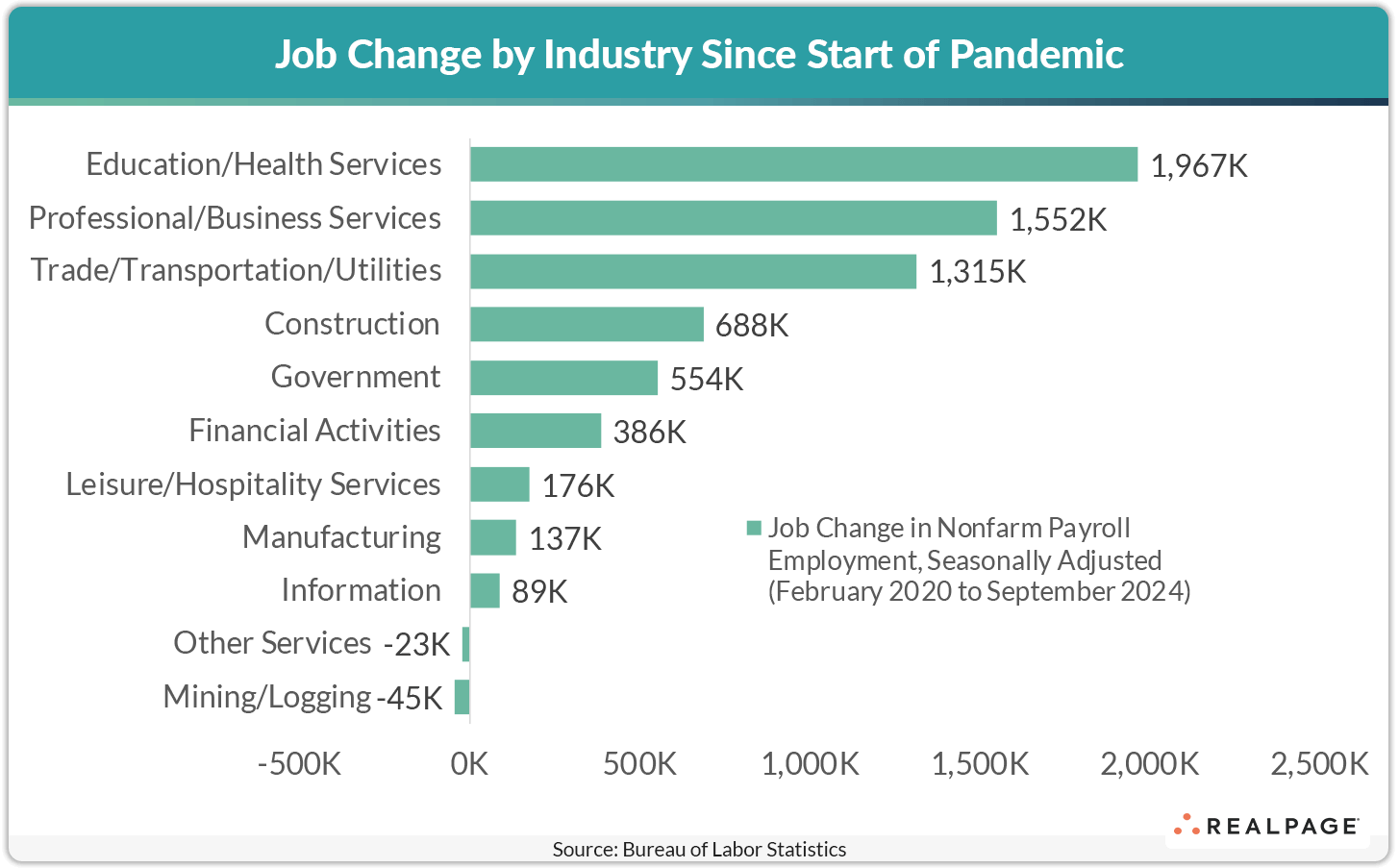 Job Change by Industry Since Pandemic