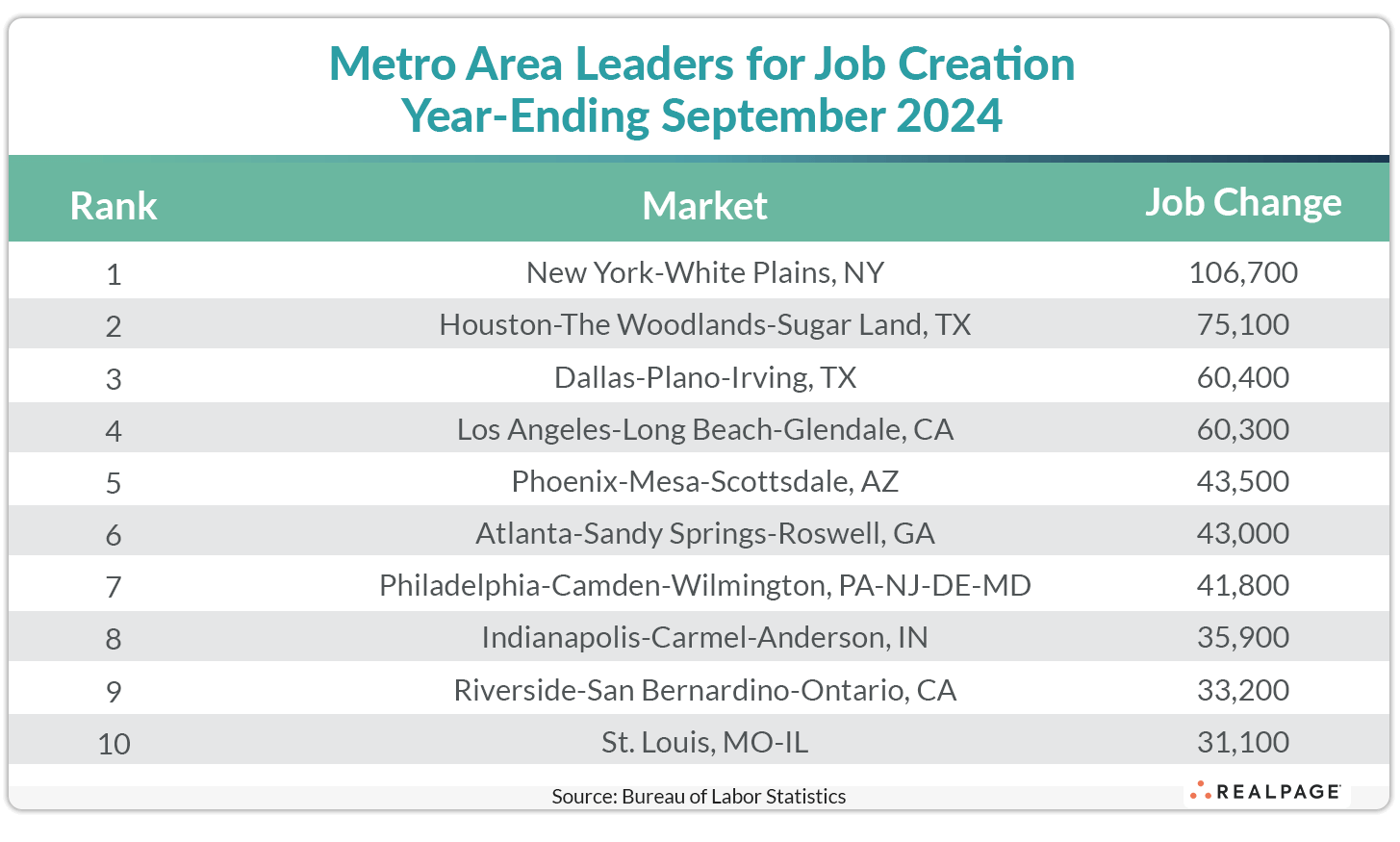 September 2024 Metro Job Update | RealPage Analytics Blog