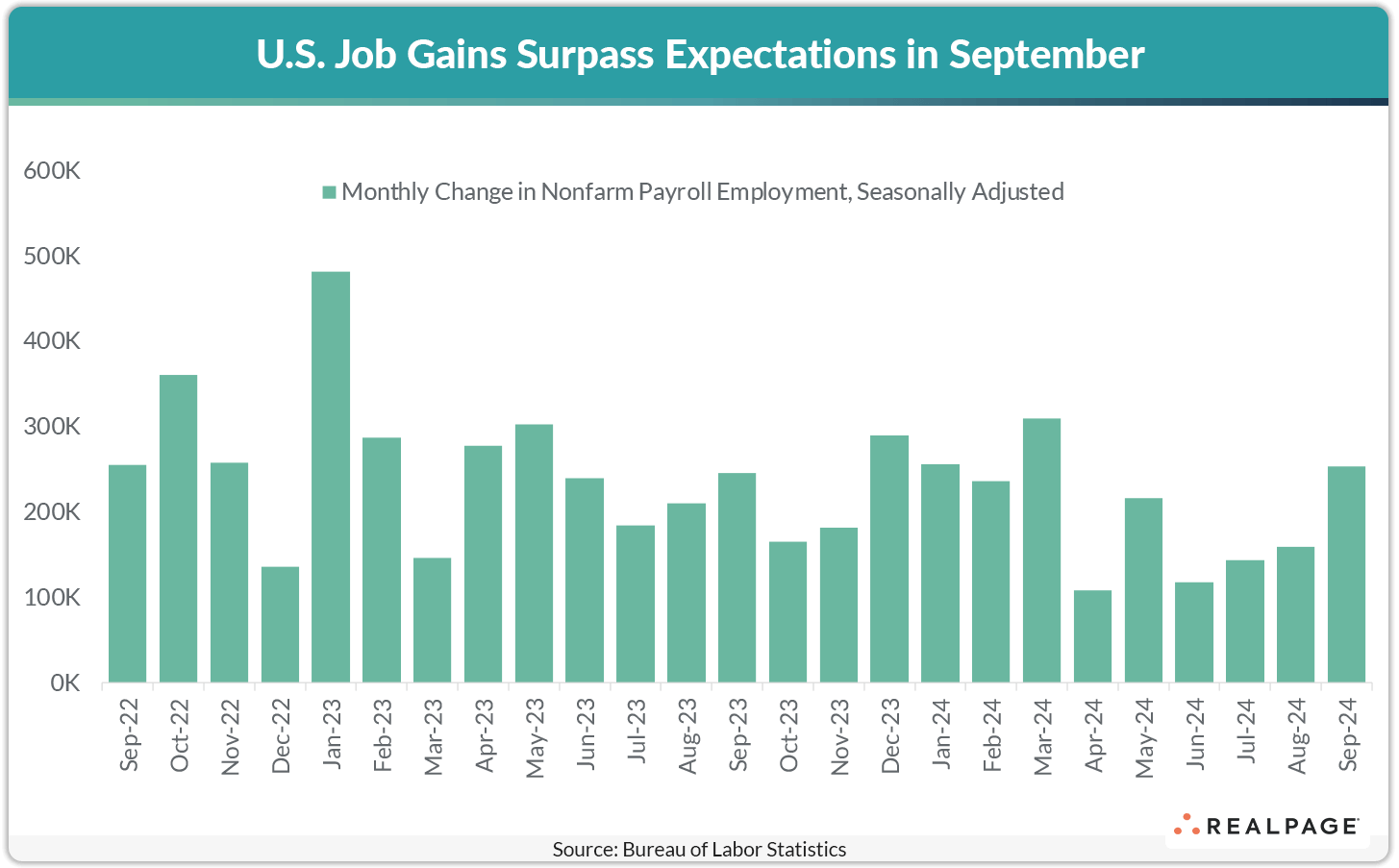 US Job Gains