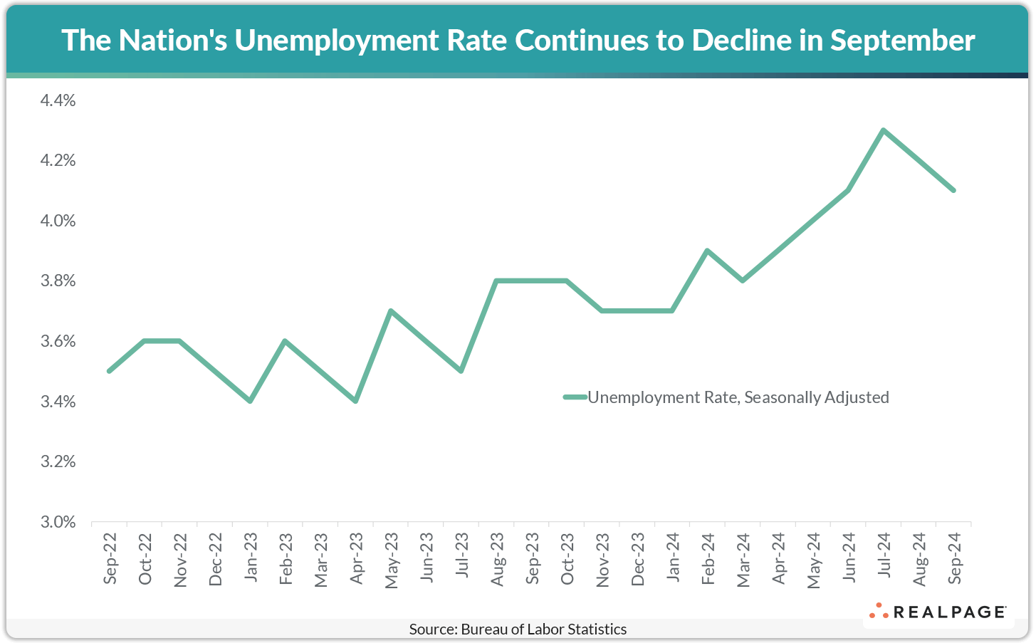US Unemployment