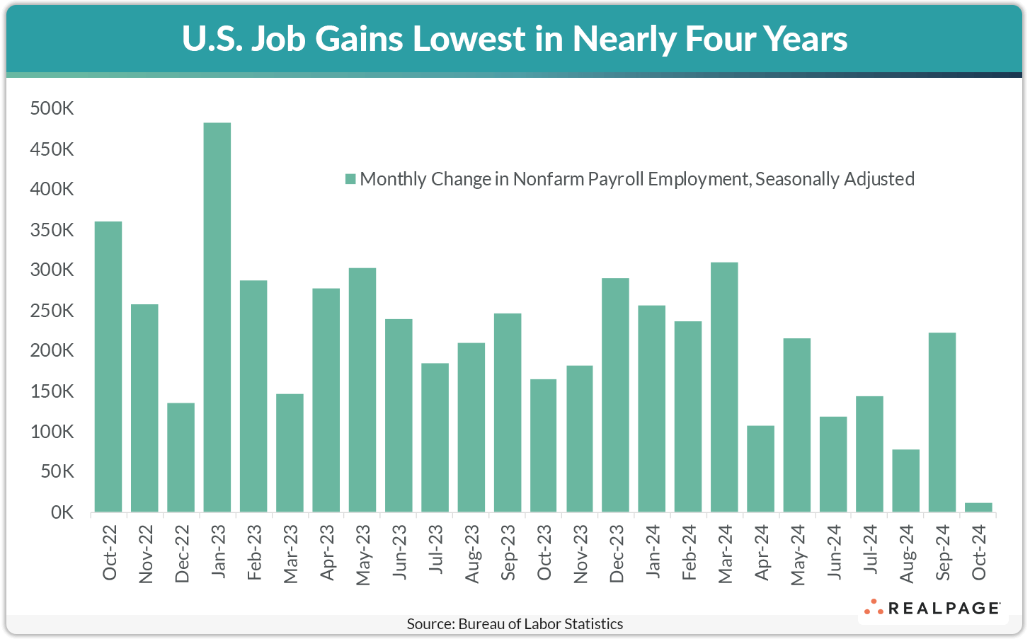 Job Gains Lowest