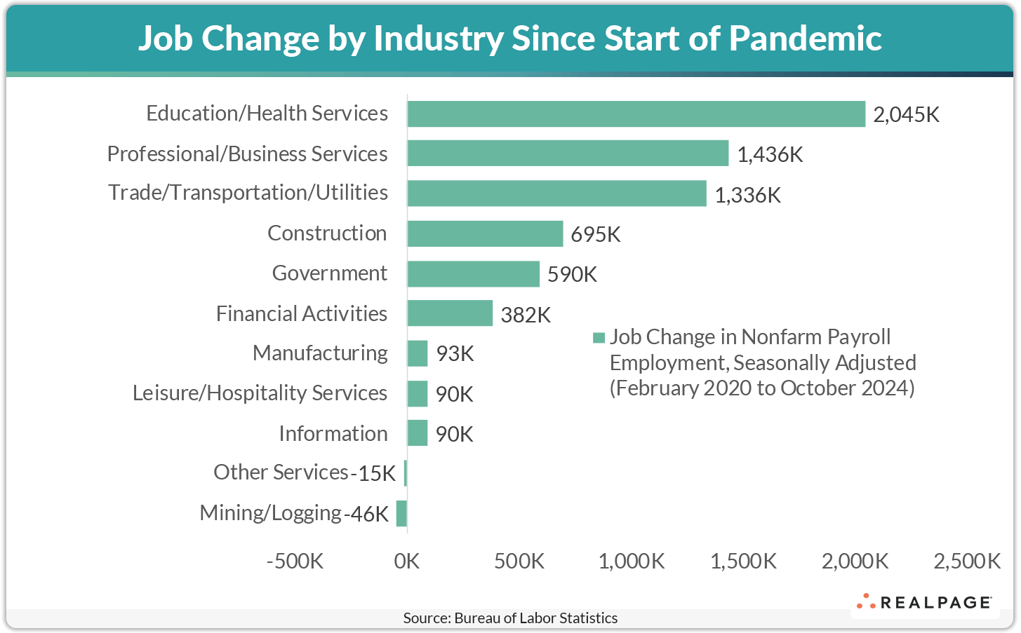 October Job Change Since Pandemic