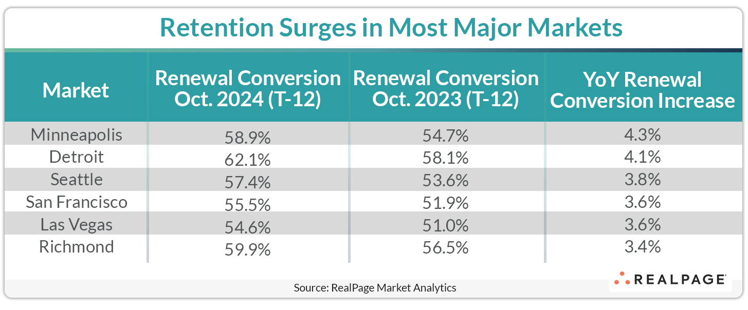 Retention Surge major markets