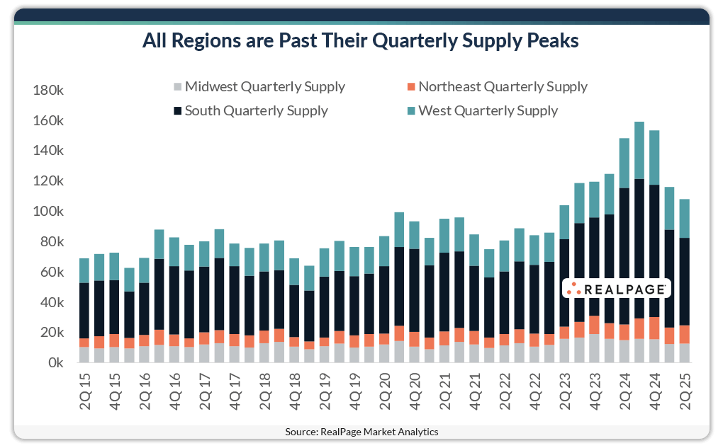 All Regions are Past Their Quarterly Supply Peaks