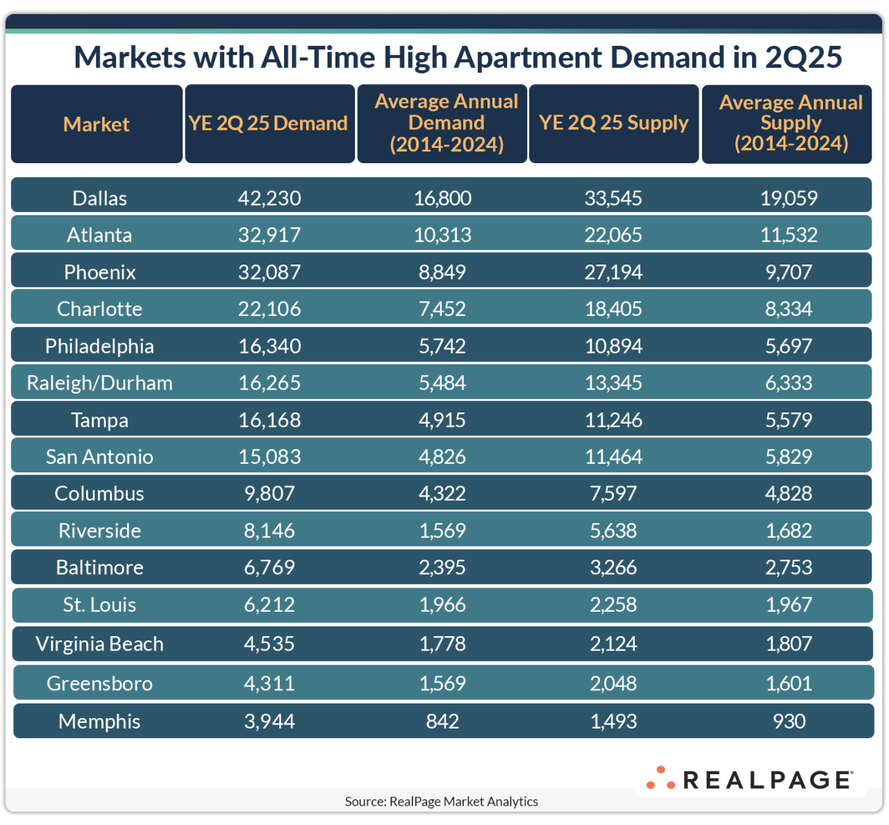 Image showcasing Apartment Markets with Record Demand