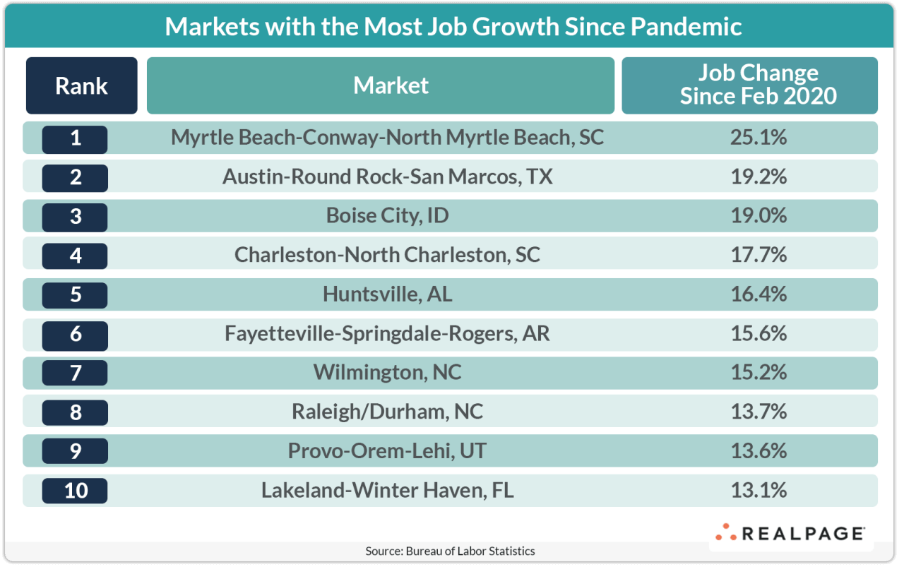 Carolinas Job Growth Remains Robust