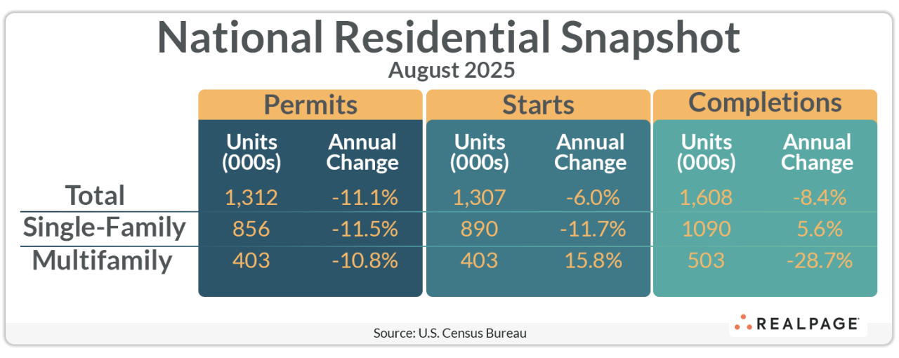 Table displaying U.S. residential data for August 2025 on permits, starts, and completions.