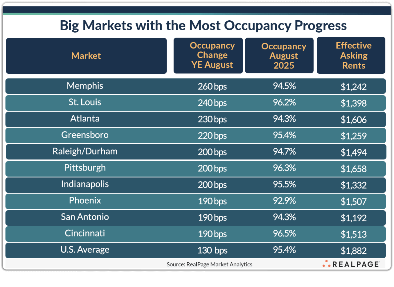 Strong Occupancy Gains at Affordable Apartments