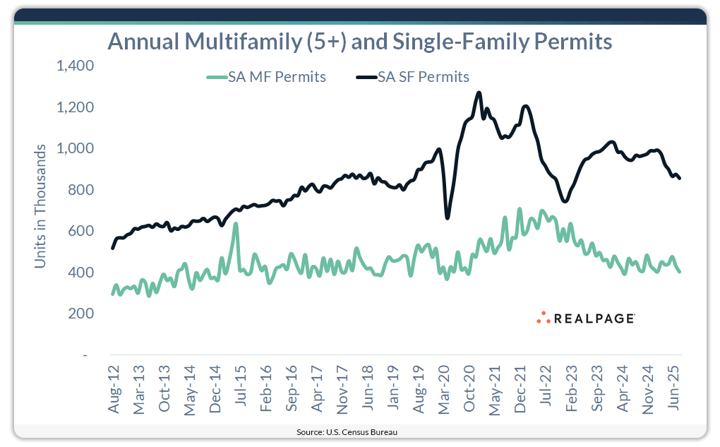 Line chart showing annual multifamily and single-family permit trends from Aug 2012 to Jun 2025.