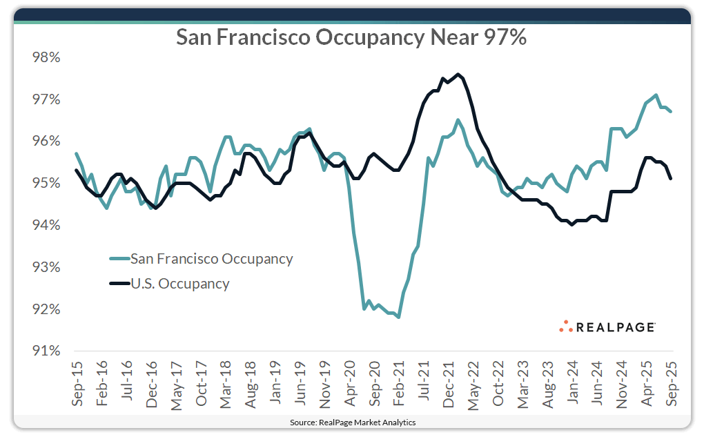 Chart showing apartment occupancy in San Francisco.