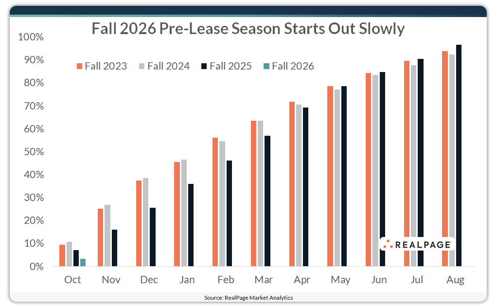 Chart showing pre-lease rates for U.S. student housing.