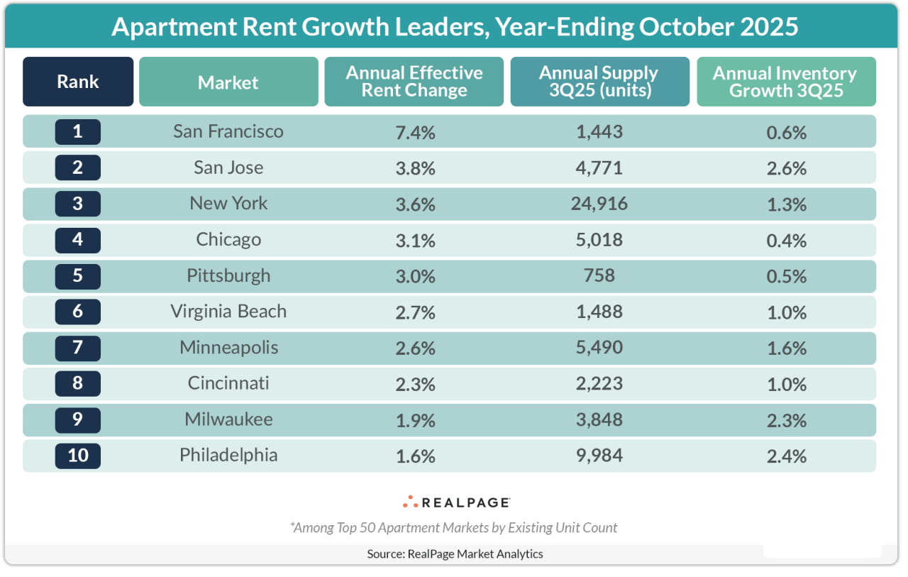 Apartment markets with the most rent growth in October 2025