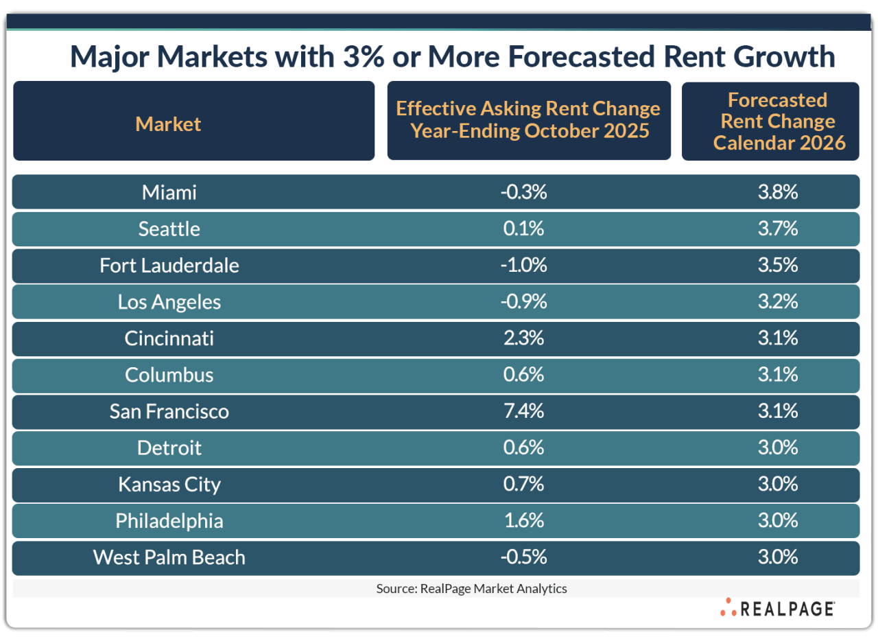 Picture of 11 Apartment Markets with Forecasted Rent Growth