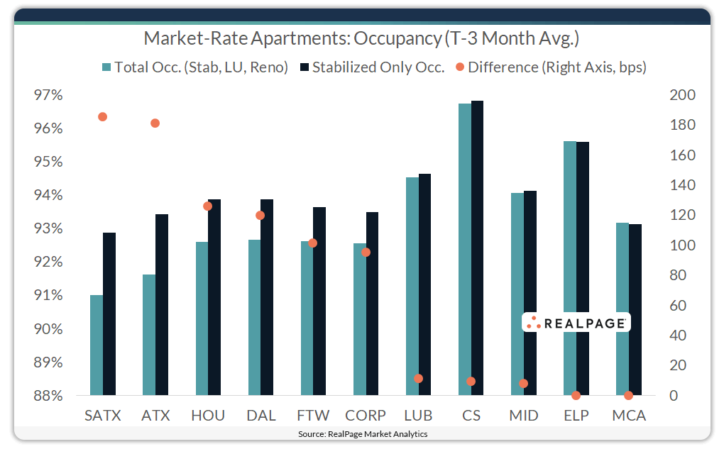Chart showing occupancy among Texas apartment markets.