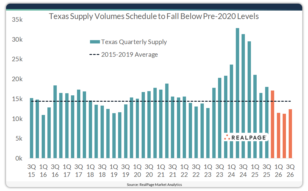Chart showing Texas apartment supply volumes.