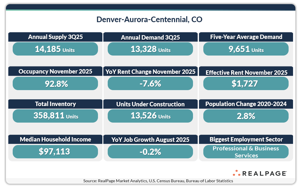 Table showing Denver apartment fundamentals in November 2025.