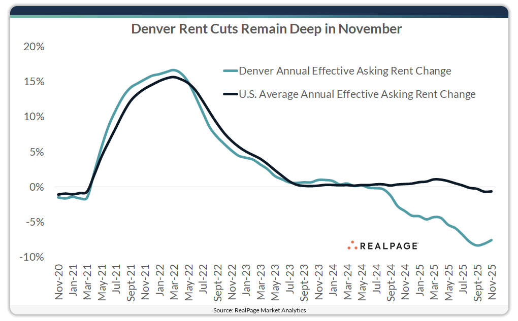 Chart showing annual apartment rent change in Denver.