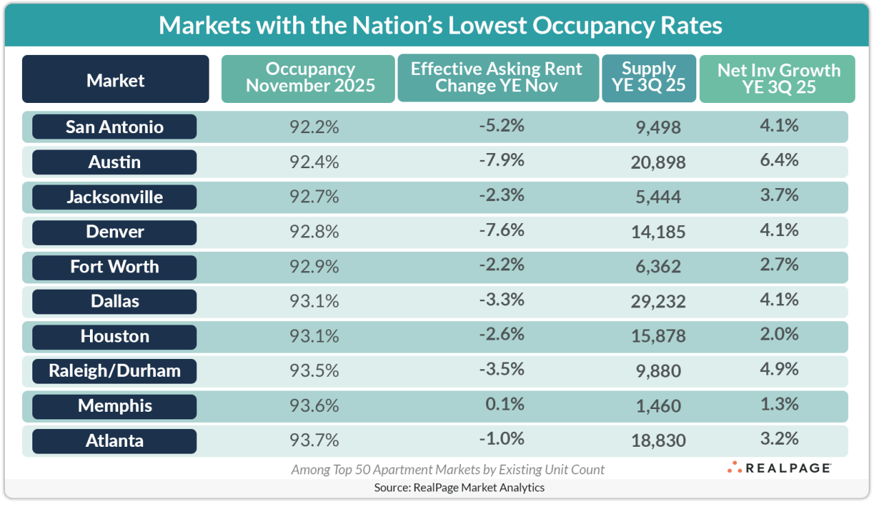 Table showing the lowest apartment occupancy rates in the U.S. in November.