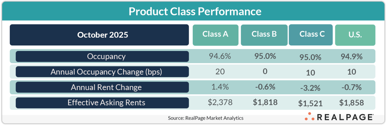 U.S. apartment market performance by asset class.