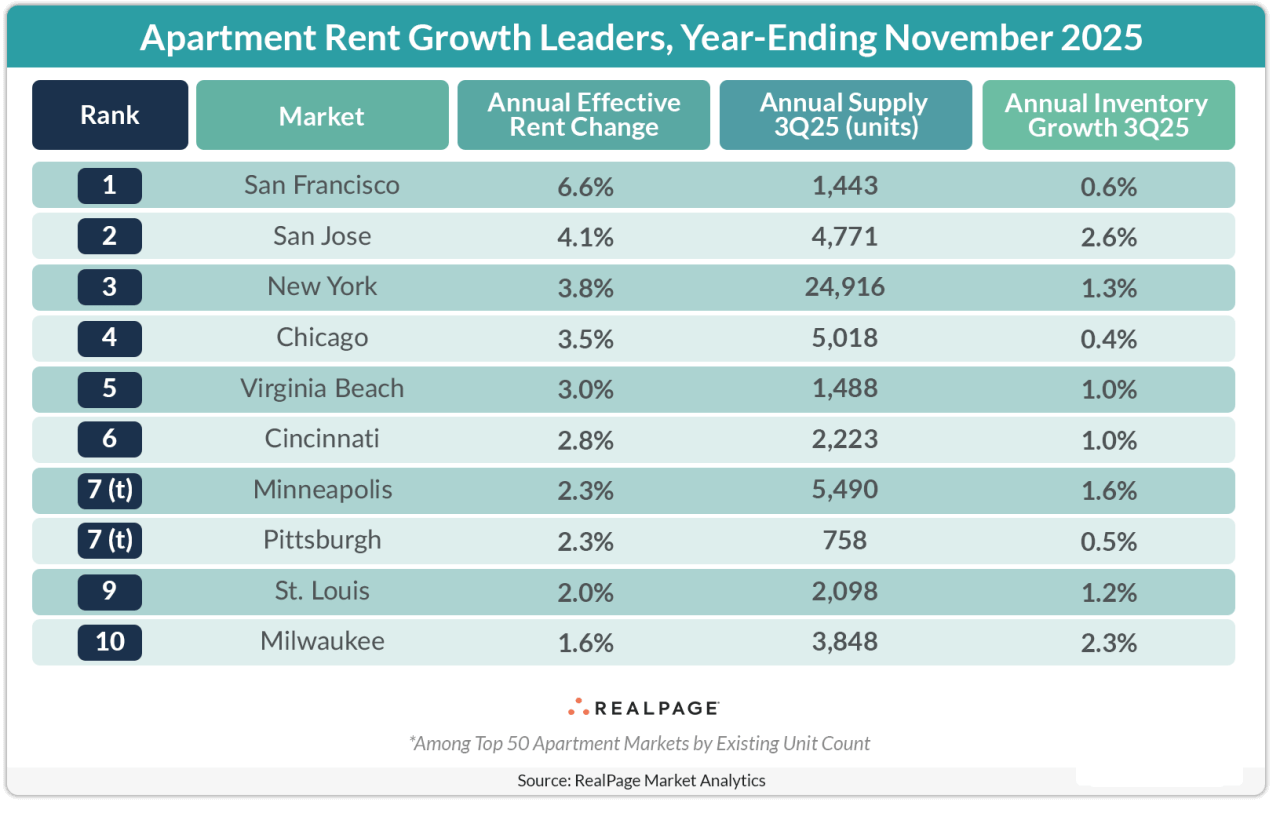 Table showing markets with the most rent growth in the U.S. as of November 2025.