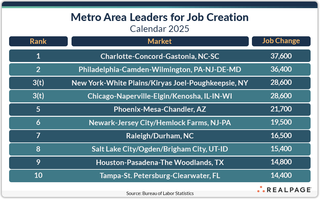 Table showing top 10 U.S. job gain markets in calendar 2025.