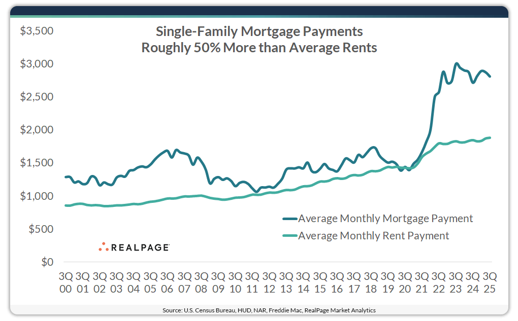 Chart showing mortgage rates vs rental rates.